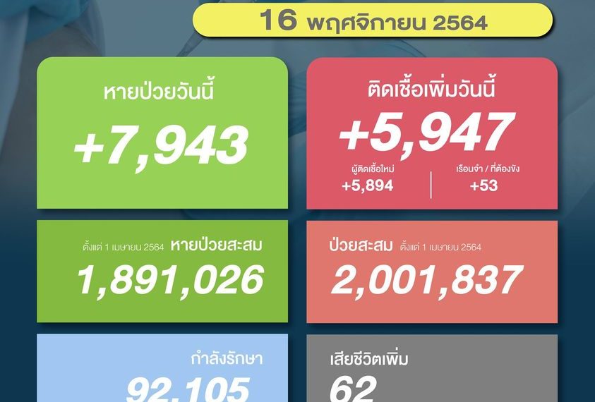 สถานการณ์โควิดไทยวันนี้! ติดเชื้อเพิ่ม 5,947 ราย เสียชีวิตอีก 62 ราย